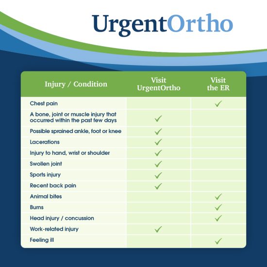 Urgent Ortho treatment chart